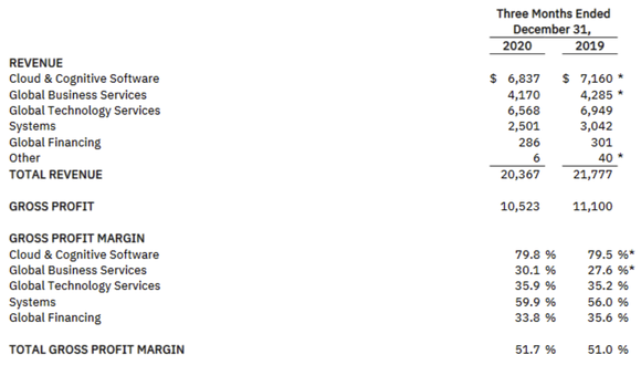 IBM's software arm continues to grow, adding inordinately more to the company's bottom line. 
