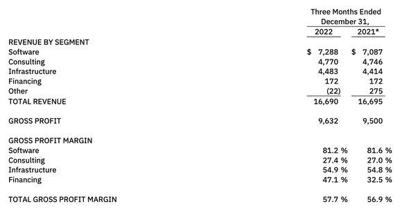 Software is IBM's single-biggest business, generating the bulk of its operating profits.