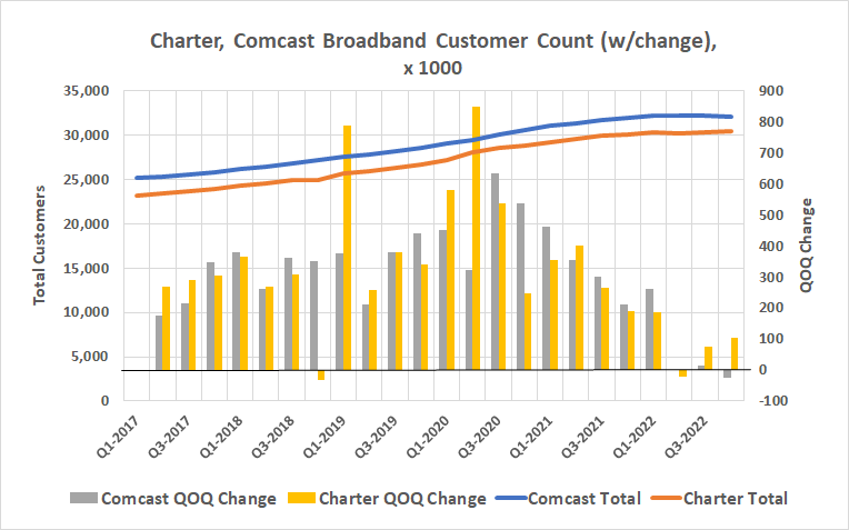Comcast and Charter are struggling to win and retain broadband subscribers.