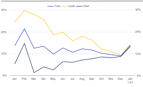 Chart of U.S. consumer spending year over year growth. 