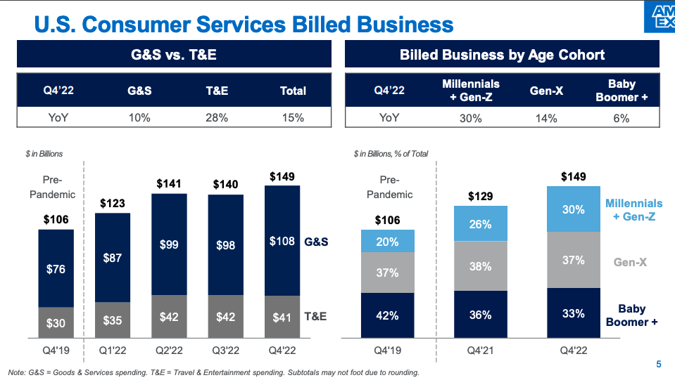 AmEx consumer spending.