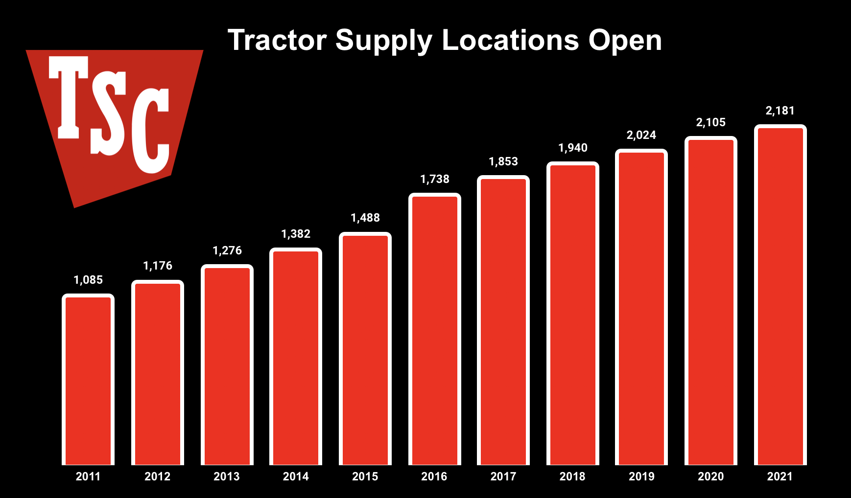 Chart showing rise in number of stores Tractor Supply operates since 2011.