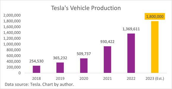 A chart of Tesla's annual production numbers.