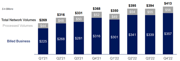 American Express network volume.