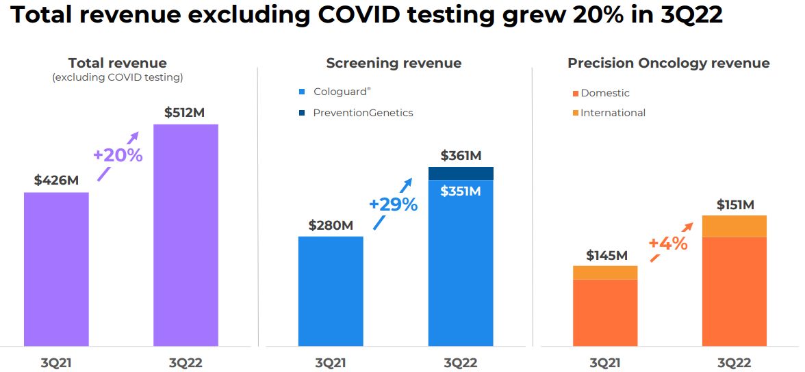 Exact Sciences revenue growth in Q3.