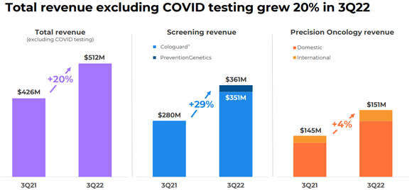 Exact Sciences revenue growth in Q3.