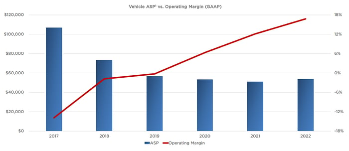 Tesla's average selling price is falling, but profit margin rates are rising. 