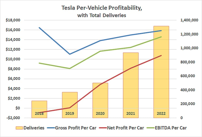 Tesla is making more per vehicle now than it ever has despite lower selling prices. 