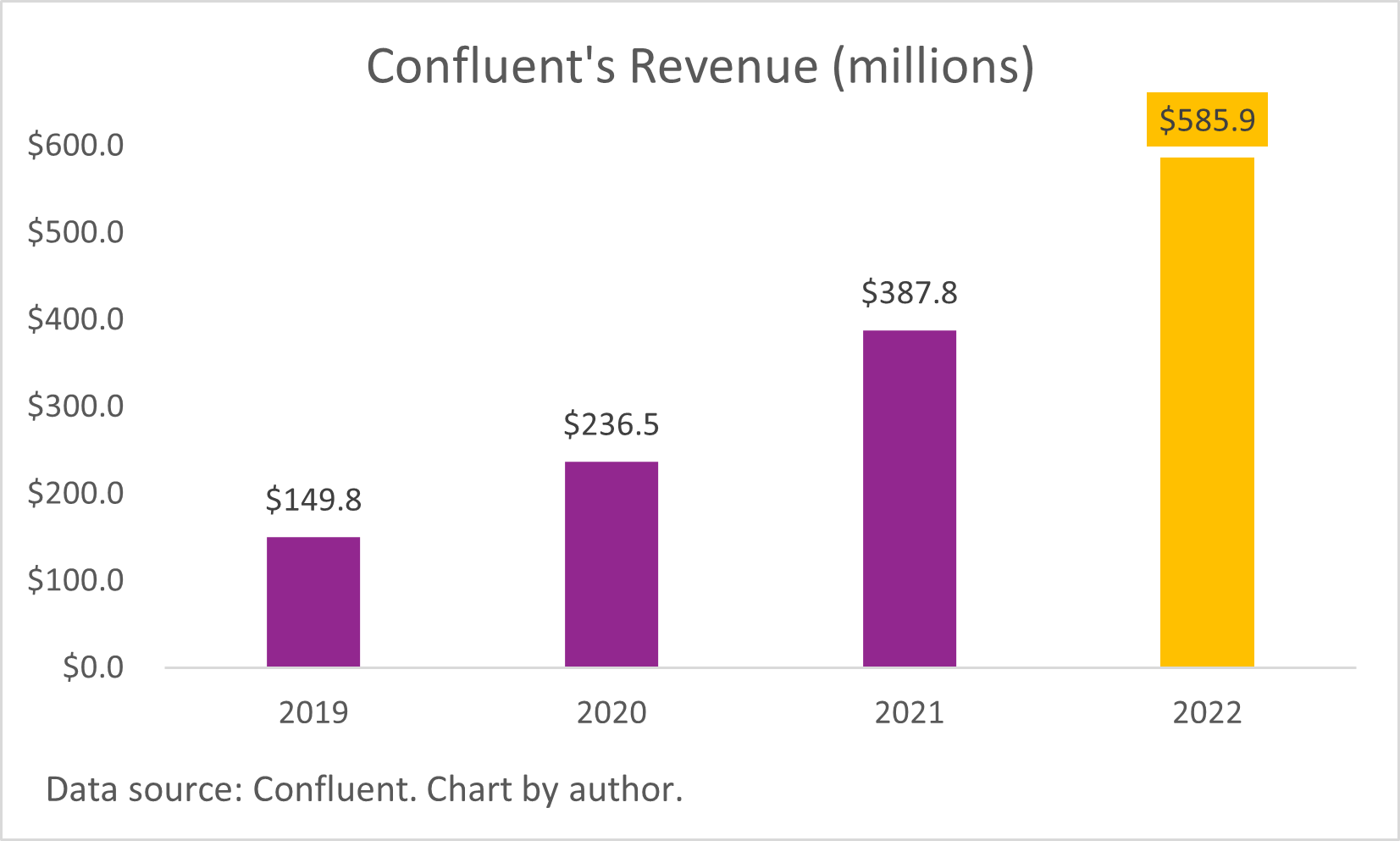 A chart of Confluent's annual revenue. 