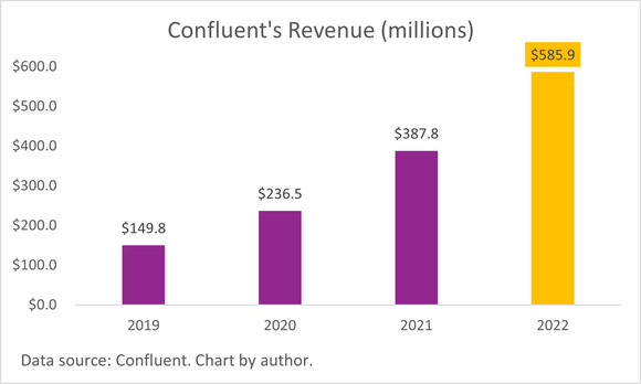 A chart of Confluent's annual revenue. 
