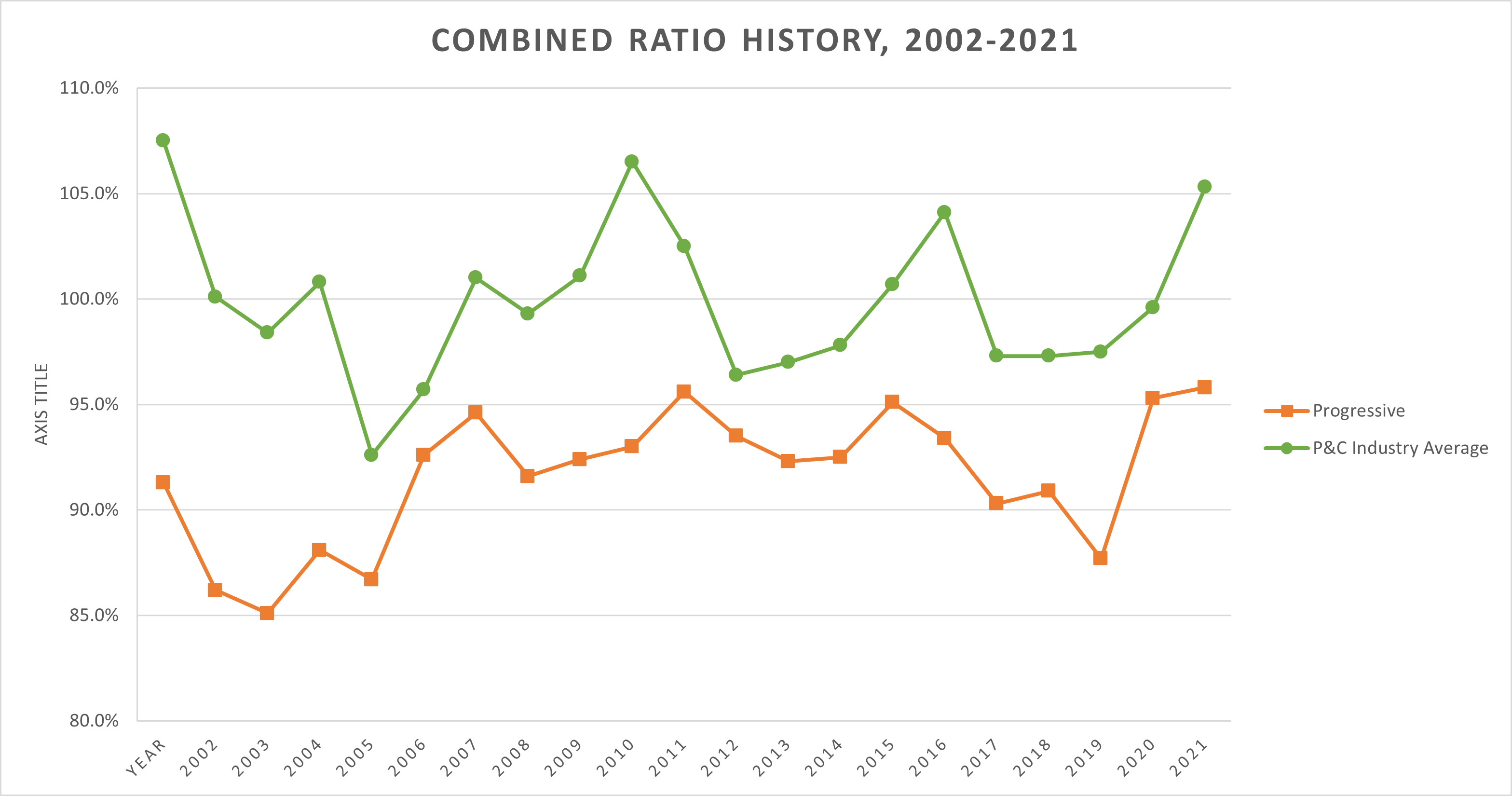 A chart shows Progressive's combined ratio vs the industry since 2002.
