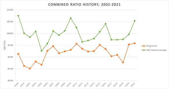A chart shows Progressive's combined ratio vs the industry since 2002.