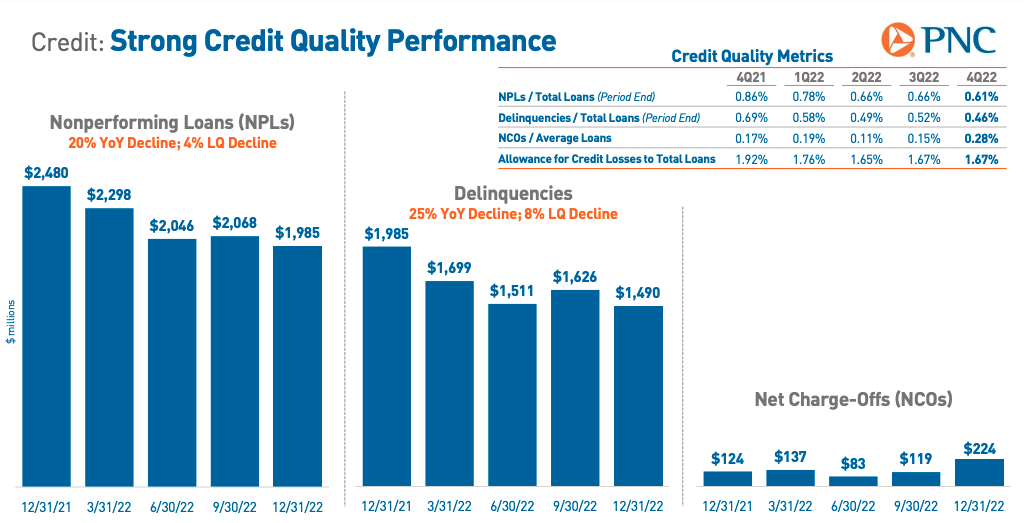 PNC Financial credit quality.