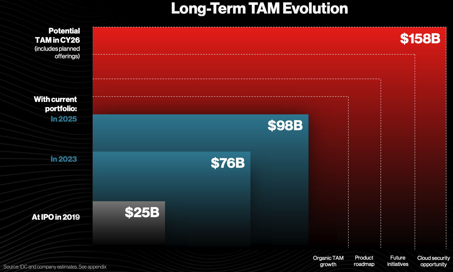 Graphic of CrowdStrike's total addressable market.