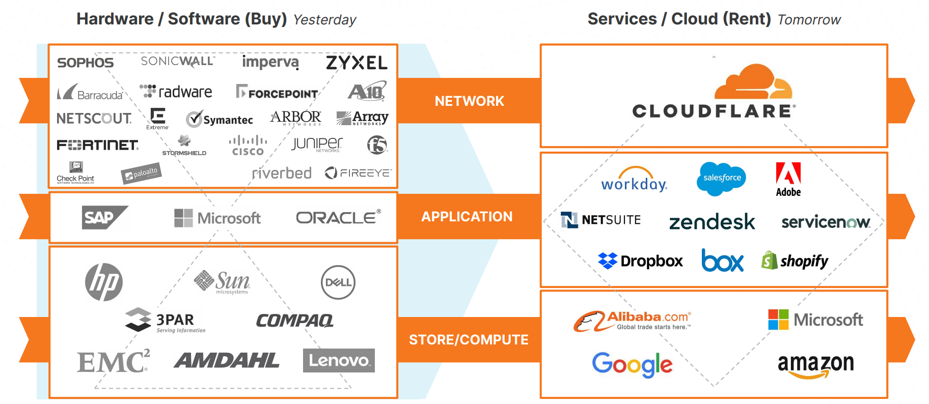 Graphic demonstrating Cloudflare's full stack of products.