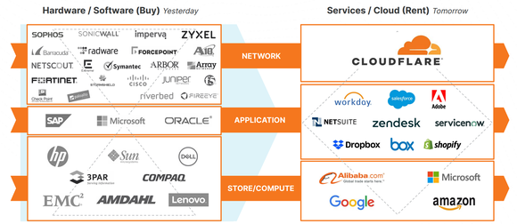 Graphic demonstrating Cloudflare's full stack of products.