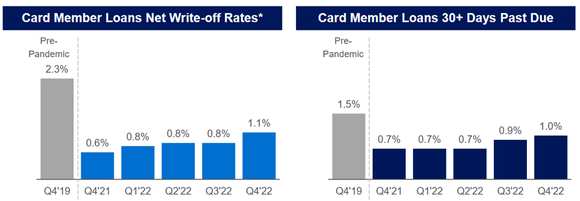 Two charts show American Express's net-write off rates and loans 30 days past due over the last five quarters and compared to pre-pandemic levels.