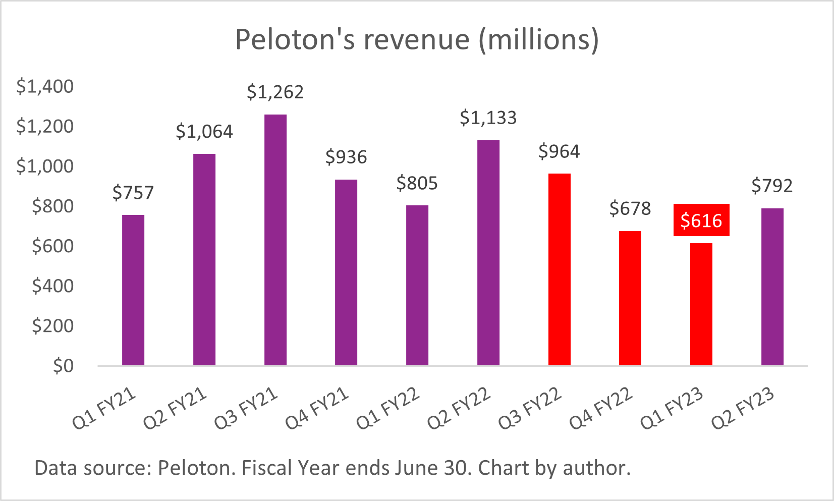 A chart of Peloton's quarterly revenue.