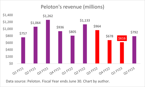 A chart of Peloton's quarterly revenue.