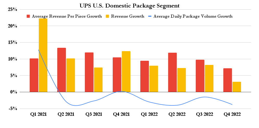 UPS U.S. domestic package segment. 