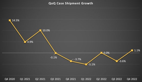 A chart showing quarter-over-quarter case shipment growth turning positive for the first time since mid-2021.