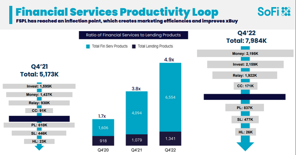 SoFi productivity loop.