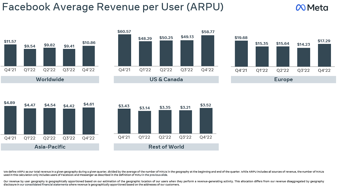 Charts showing Meta's average revenue per user (ARPU) down between Q4 2021 and Q4 2022, and weakest in the "Rest of World" market.