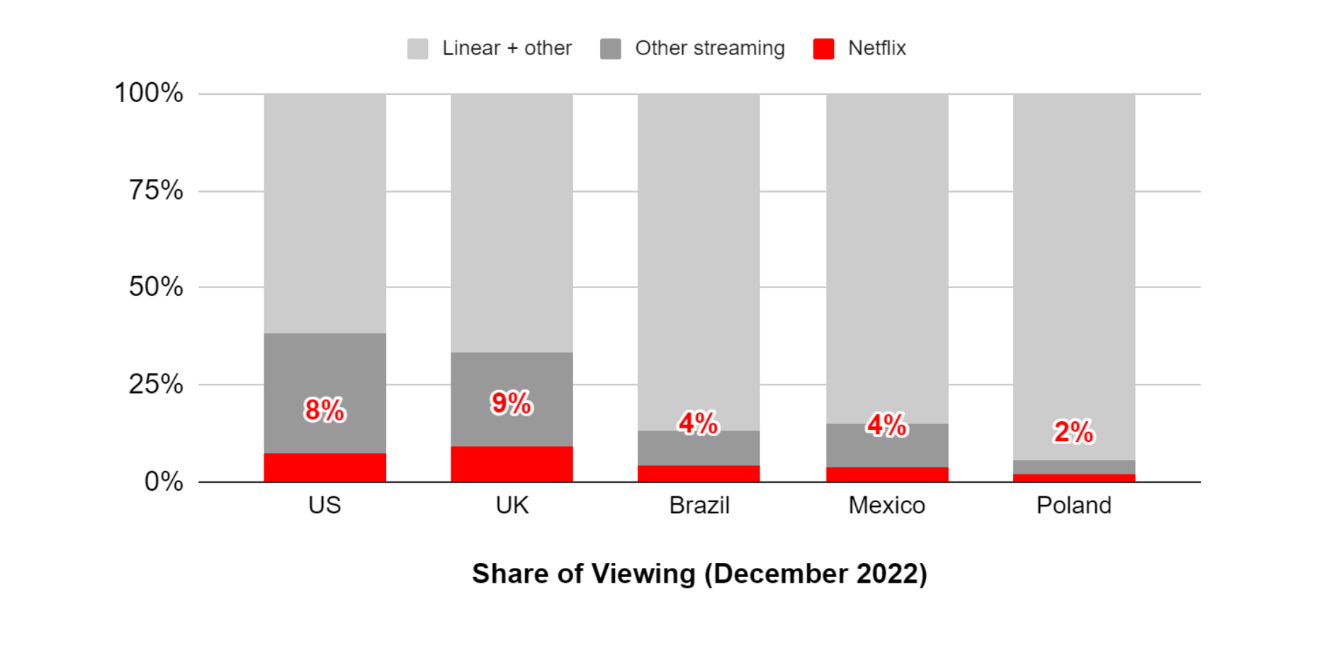 Chart showing viewing-time share of traditional and streaming video across five countries.