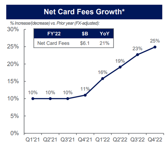 American Express card fee growth.