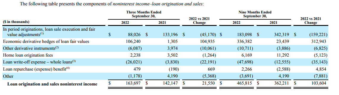 SoFi loan originations and sales fee income.