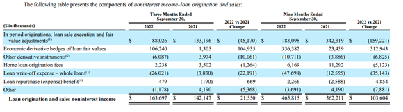 SoFi loan originations and sales fee income.