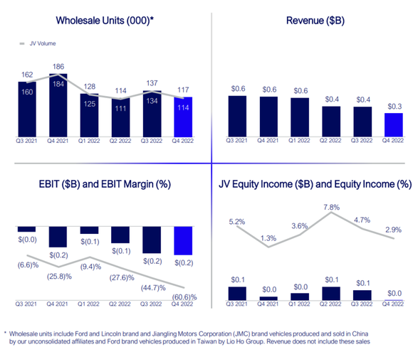 Graphic showing decline in wholesale units, revenue and EBIT margin in China.