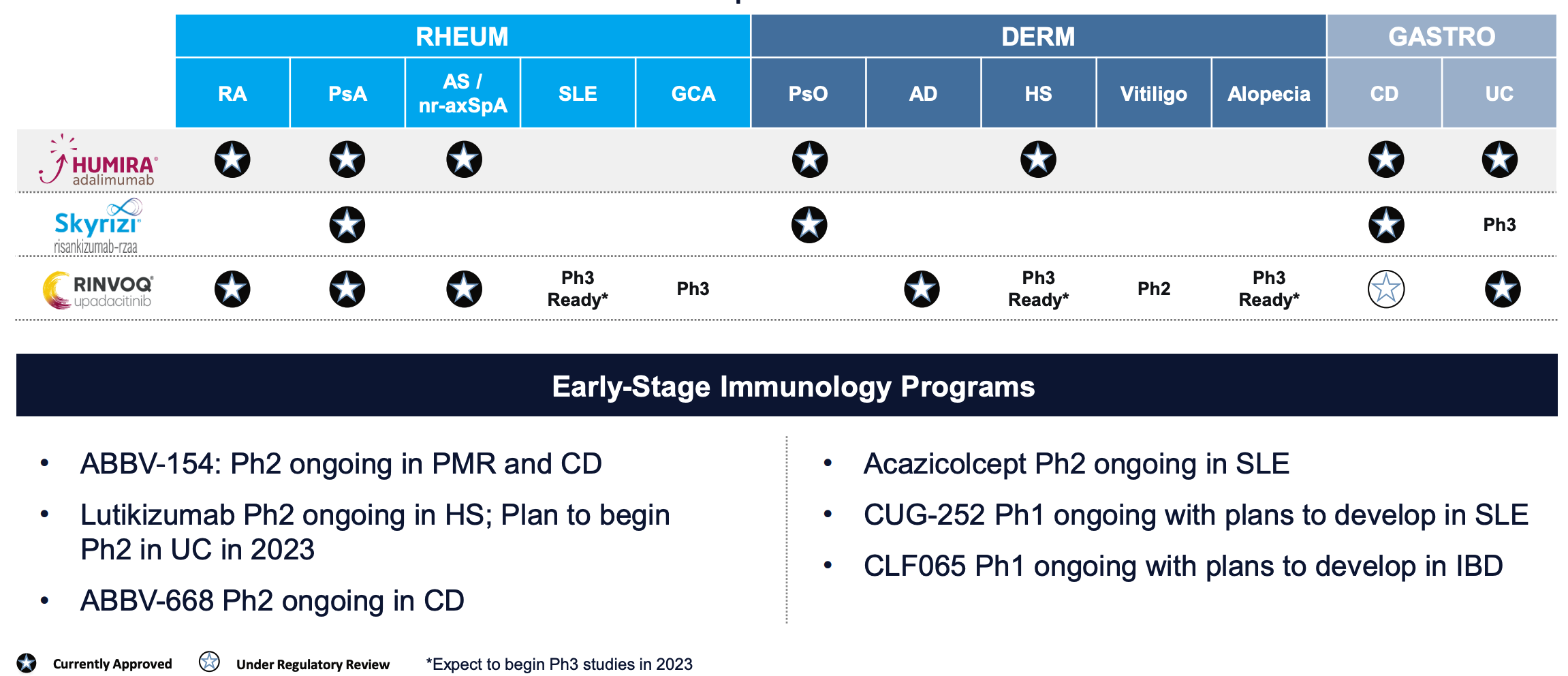 Immunology indications for Humira, Skyrizi, and Rinvoq.
