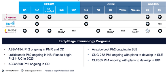 Immunology indications for Humira, Skyrizi, and Rinvoq.