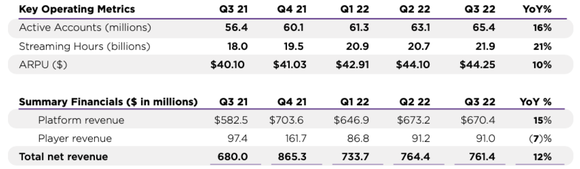 A table of Roku's improving operating metrics and revenue in recent quarters.