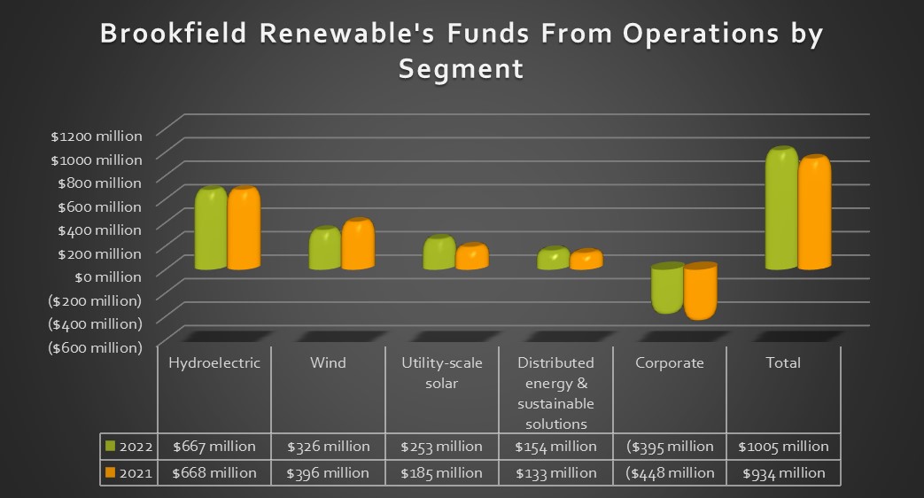 A chart showing Brookfield Renewable's FFO by segment in 2022 and 2021. 
