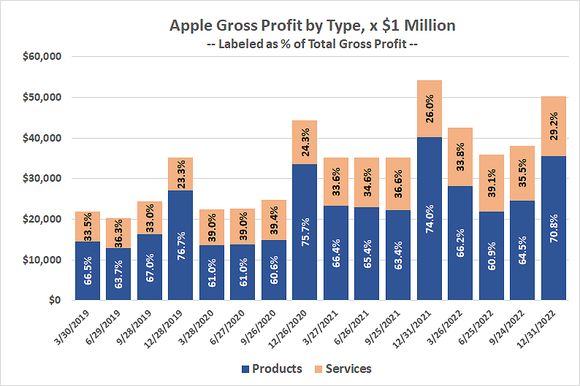 Apple's services arm is contributing more and more profits to the bottom line.