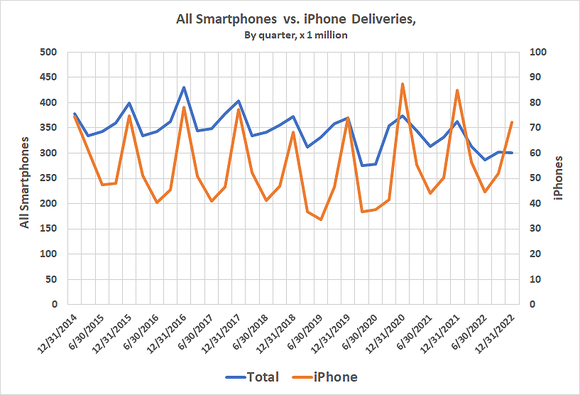 Smartphone sales have been falling since 2016. Even the iPhone has suffered from the headwind.