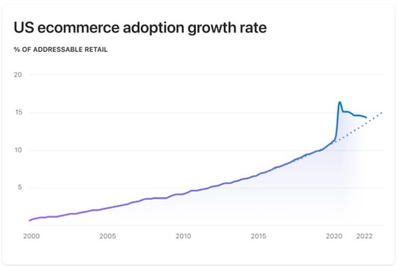 Chart showing e-commerce adoption in the U.S.