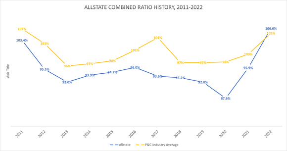 A chart shows Allstate's combined ratio vs the industry average from 2011-2022.