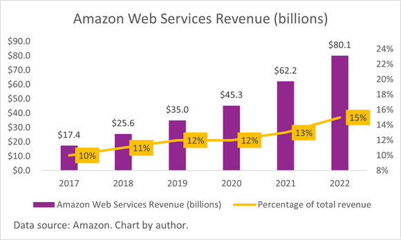 A chart of Amazon Web Services' annual revenue. 