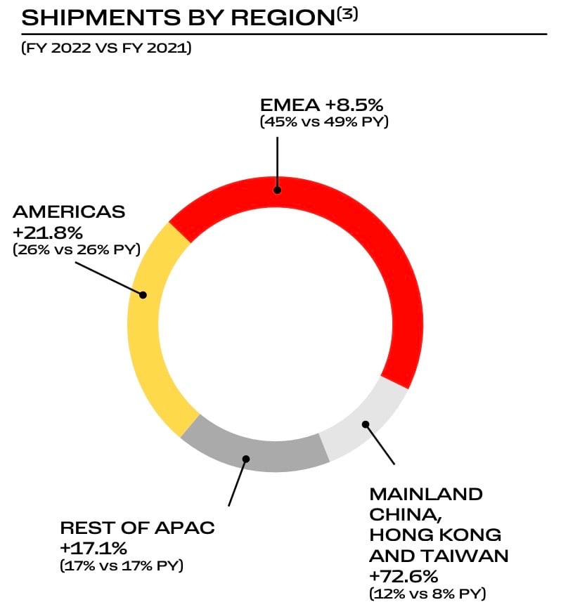 Chart showing the geographic breakdown of Ferrari shipments.