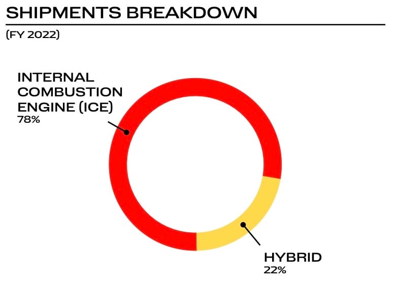 Chart showing percentage of internal combustion engine and hybrid vehicles shipped.