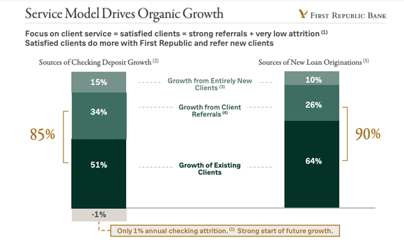 First Republic client breakdown.