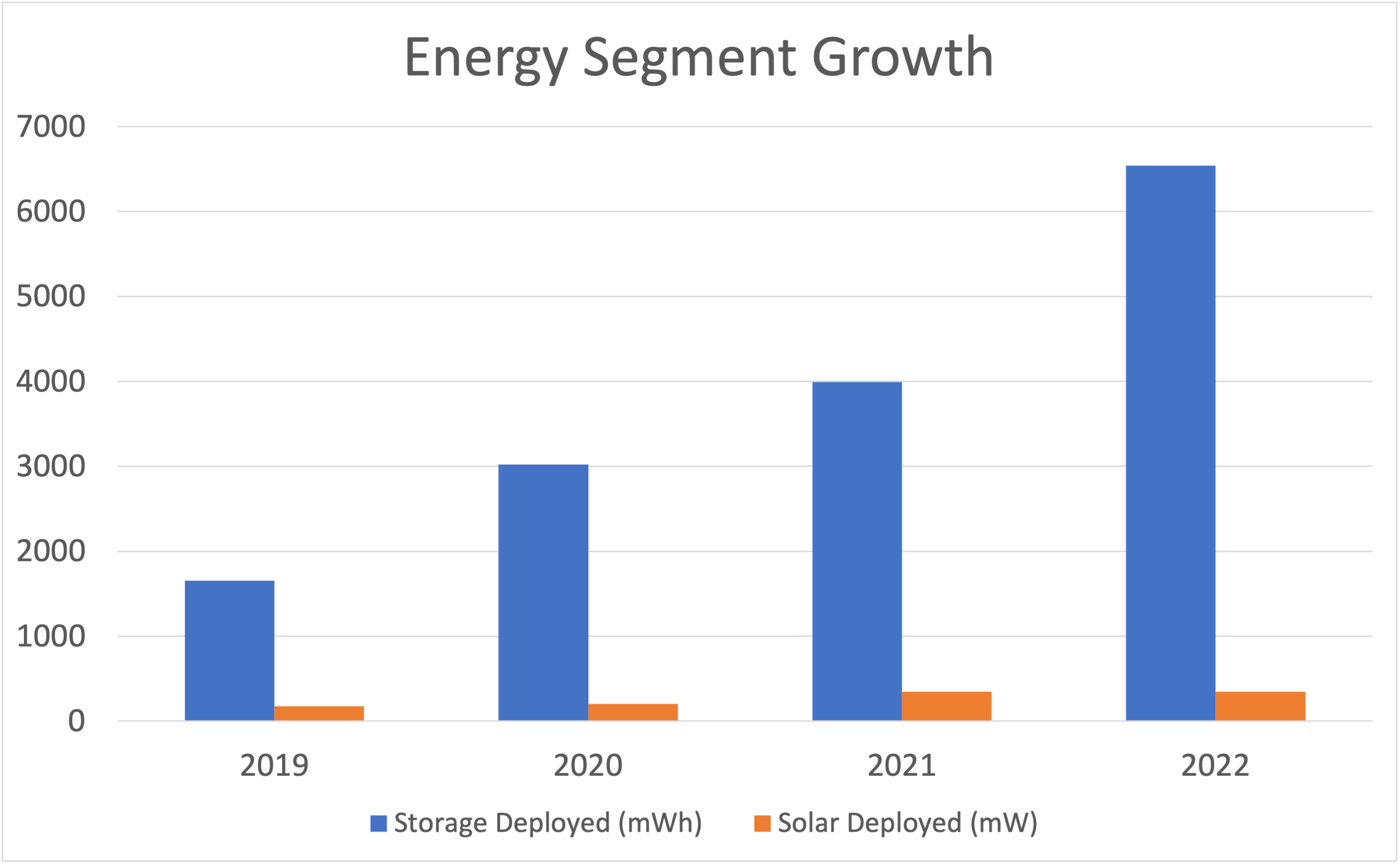 bar chart showing growth in Tesla's energy business segment.