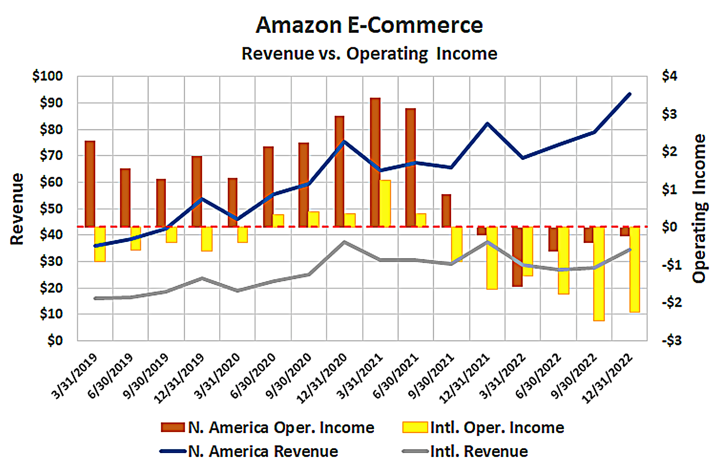 Chart showing Amazon's e-commerce revenue versus operating income over the past 16 quarters.