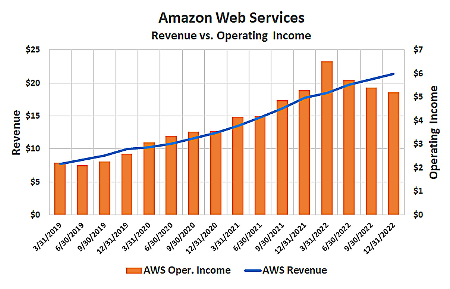 Chart showing Amazon Web Services' revenue versus operating income over the past 16 quarters.