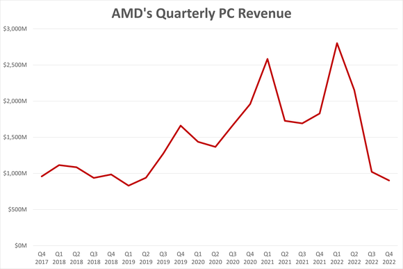 A chart showing quarterly revenue in AMD's PC segment.