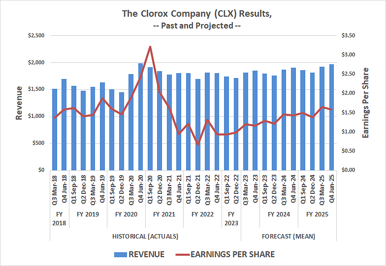 Chart showing drop in The Clorox Company's revenue and earnings per share since 2020, with slight recent rebound.