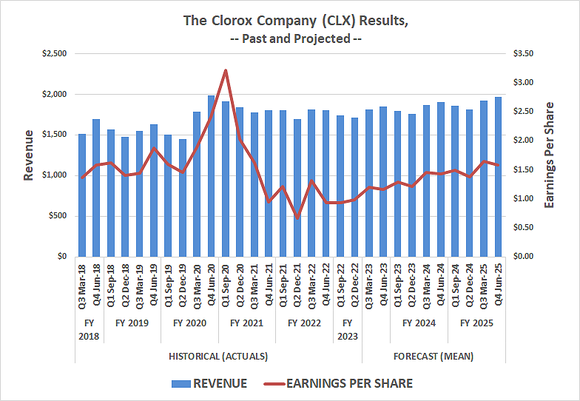 Chart showing drop in The Clorox Company's revenue and earnings per share since 2020, with slight recent rebound.